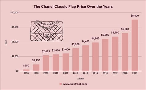 chanel price increase 2022 usa|chanel growth 2022.